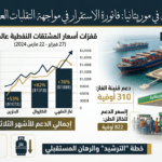 إنفوجرافيك يحلل أزمة الطاقة في موريتانيا، يُظهر شعار وزارة الطاقة، رسماً بيانياً لارتفاع أسعار الكازوال والبنزين والغاز عالمياً، وصوراً لميناء نواكشوط ومحطة وقود موريتانية، مع بيانات عن الدعم الحكومي ودعوات للترشيد بلمسة البرق بلس.