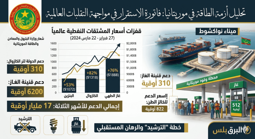 إنفوجرافيك يحلل أزمة الطاقة في موريتانيا، يُظهر شعار وزارة الطاقة، رسماً بيانياً لارتفاع أسعار الكازوال والبنزين والغاز عالمياً، وصوراً لميناء نواكشوط ومحطة وقود موريتانية، مع بيانات عن الدعم الحكومي ودعوات للترشيد بلمسة البرق بلس.
